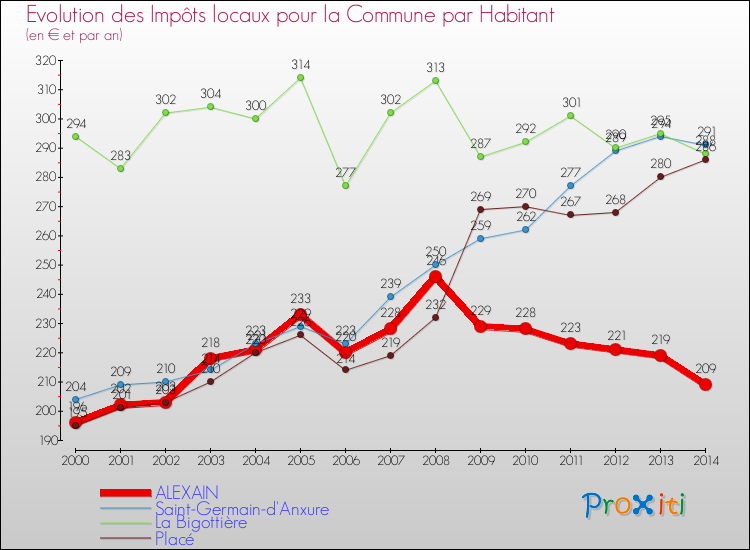 Evolution et montant des impôts locaux par Habitant pour ALEXAIN et les communes proches de 2000 à 2014 Comparaison des impôts locaux par habitant pour ALEXAIN et les communes voisines de 2000 à 2014