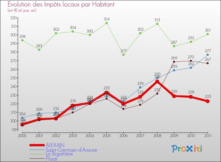 Evolution et montant des impôts locaux par Habitant pour ALEXAIN et les communes proches Comparaison des impôts locaux par habitant pour ALEXAIN et les communes voisines