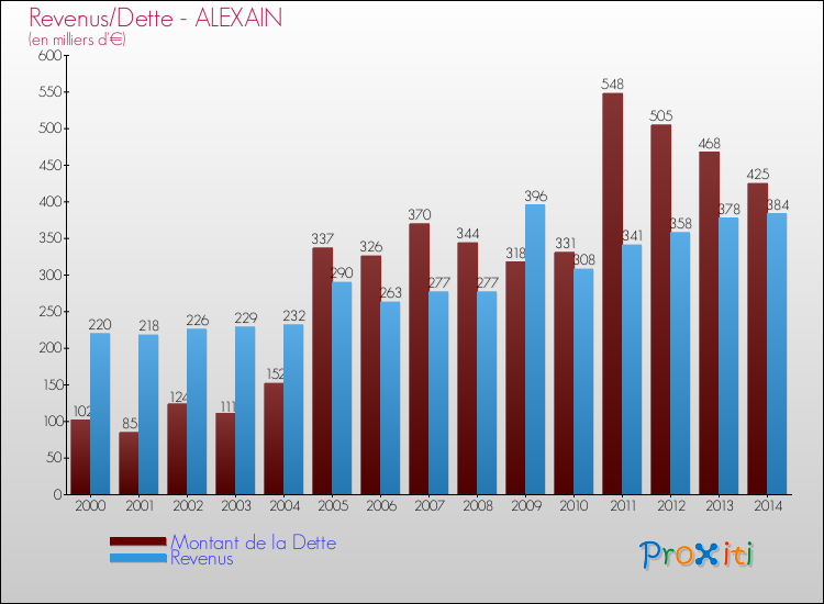 Evolution comparée de la dette et des revenus pour la commune de ALEXAIN de 2000 à 2014 Comparaison de la dette et des revenus pour ALEXAIN de 2000 à 2014