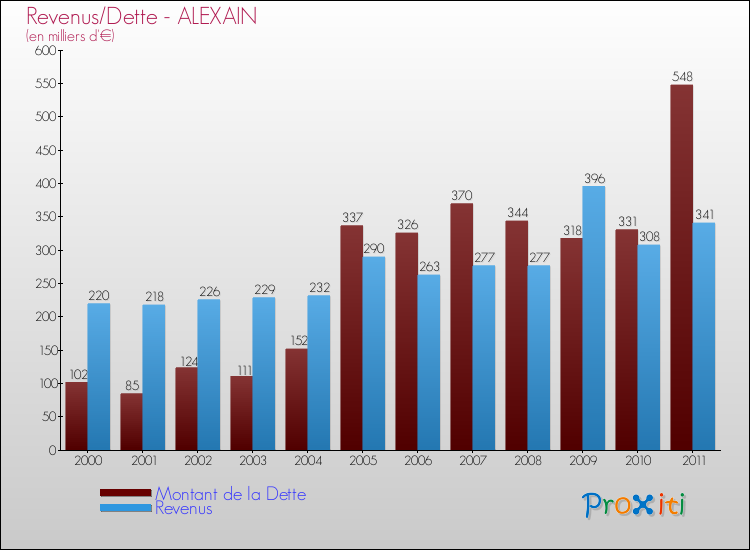 Evolution comparée de la dette et des revenus pour la commune de ALEXAIN de 2000 à 2011 Comparaison de la dette et des revenus pour ALEXAIN de 2000 à 2011