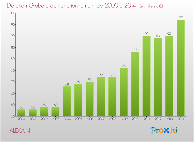 Evolution du montant de la Dotation Globale de Fonctionnement pour la commune de ALEXAIN de 2000 à 2014 Evolution du montant de la Dotation Globale de Fonctionnement pour ALEXAIN de 2000 à 2014