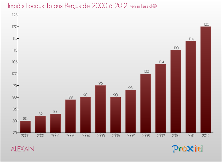 Evolution des Impôts Locaux pour la commune de ALEXAIN de 2000 à 2012 Evolution des Impôts Locaux pour ALEXAIN de 2000 à 2012