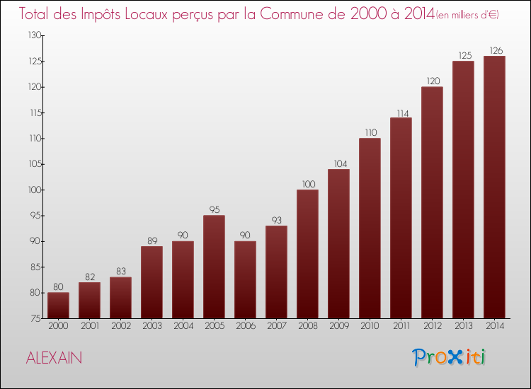 Evolution des Impôts Locaux pour la commune de ALEXAIN de 2000 à 2014 Evolution des Impôts Locaux pour ALEXAIN de 2000 à 2014