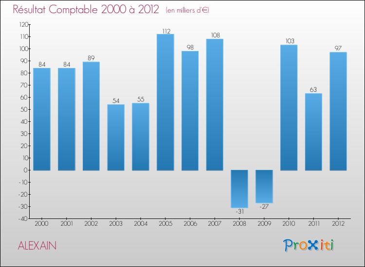 Evolution du résultat comptable pour la commune de ALEXAIN de 2000 à 2012 Evolution du résultat comptable pour ALEXAIN de 2000 à 2012