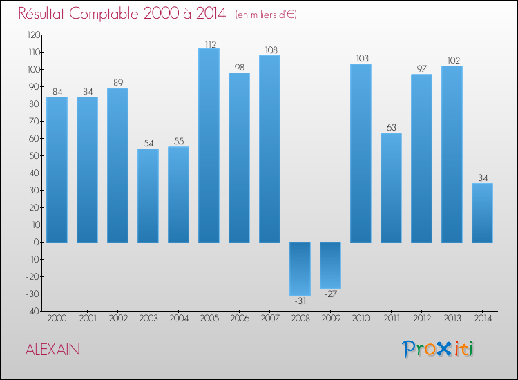 Evolution du résultat comptable pour la commune de ALEXAIN de 2000 à 2014 Evolution du résultat comptable pour ALEXAIN de 2000 à 2014