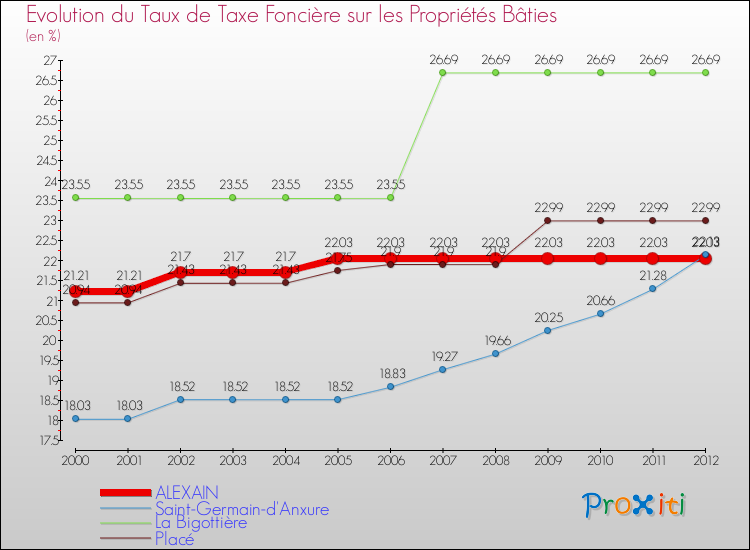Evolution du taux de la taxe foncière sur le bati pour ALEXAIN et les communes proches de 2000 à 2012 Comparaison des taux de taxe foncière sur le bati pour ALEXAIN et les communes voisines de 2000 à 2012