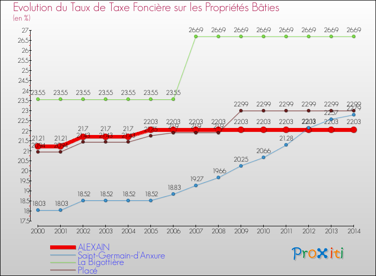 Evolution du taux de la taxe foncière sur le bati pour ALEXAIN et les communes proches de 2000 à 2014 Comparaison des taux de taxe foncière sur le bati pour ALEXAIN et les communes voisines de 2000 à 2014