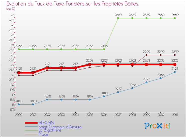 Evolution du taux de la taxe foncière sur le bati pour ALEXAIN et les communes proches Comparaison des taux de taxe foncière sur le bati pour ALEXAIN et les communes voisines