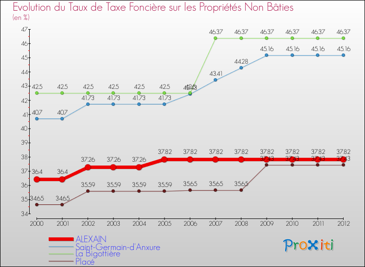 Evolution du taux de la taxe foncière sur les immeubles et terrains non batis pour ALEXAIN et les communes proches de 2000 à 2012 Comparaison des taux de la taxe foncière sur les immeubles et terrains non batis pour ALEXAIN et les communes voisines de 2000 à 2012