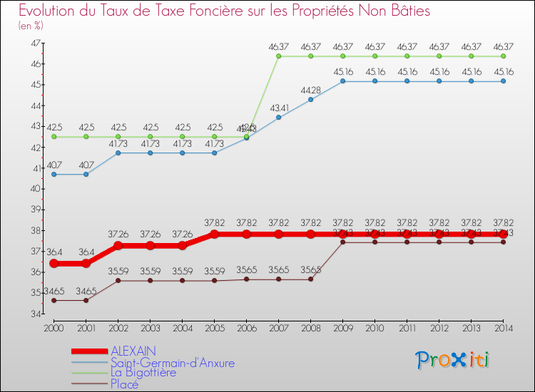 Evolution du taux de la taxe foncière sur les immeubles et terrains non batis pour ALEXAIN et les communes proches de 2000 à 2014 Comparaison des taux de la taxe foncière sur les immeubles et terrains non batis pour ALEXAIN et les communes voisines de 2000 à 2014