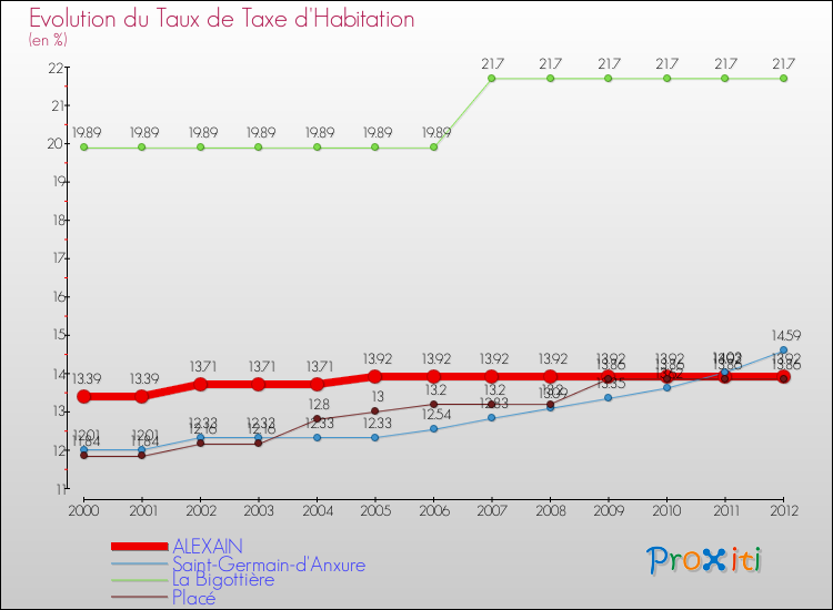 Evolution du taux de la taxe d'habitation pour ALEXAIN et les communes proches Comparaison des taux de la taxe d'habitation pour ALEXAIN et les communes voisines