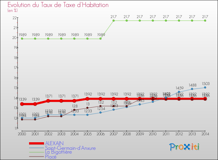 Evolution du taux de la taxe d'habitation pour ALEXAIN et les communes proches de 2000 à 2014 Comparaison des taux de la taxe d'habitation pour ALEXAIN et les communes voisines de 2000 à 2014