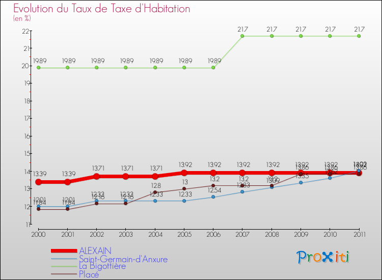 Evolution du taux de la taxe d'habitation pour ALEXAIN et les communes proches Comparaison des taux de la taxe d'habitation pour ALEXAIN et les communes voisines