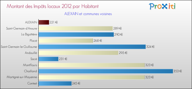 Montant des impôts locaux par Habitant pour ALEXAIN et les communes proches Comparaison des impôts locaux par habitant pour ALEXAIN et les communes voisines