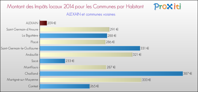 Montant des impôts locaux par Habitant pour ALEXAIN et les communes proches en 2014 Comparaison des impôts locaux par habitant pour ALEXAIN et les communes voisines en 2014