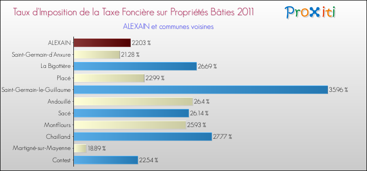 Taux d'imposition de la taxe foncière sur le bati 2011 pour ALEXAIN et les communes proches Comparaison des taux d'imposition de la taxe foncière sur le bati 2011 pour ALEXAIN et les communes voisines