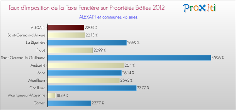 Taux d'imposition de la taxe foncière sur le bati 2012 pour ALEXAIN et les communes proches Comparaison des taux d'imposition de la taxe foncière sur le bati 2012 pour ALEXAIN et les communes voisines