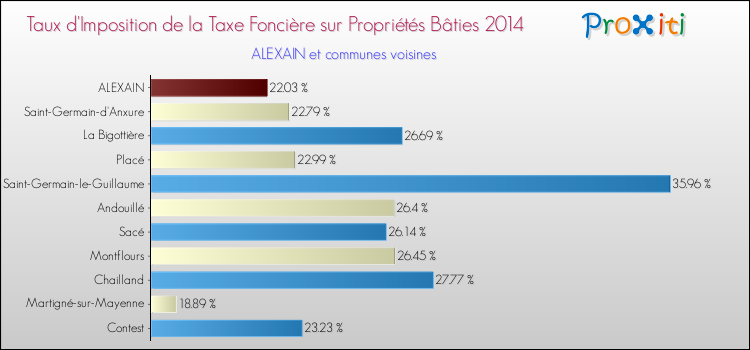 Taux d'imposition de la taxe foncière sur le bati 2014 pour ALEXAIN et les communes proches Comparaison des taux d'imposition de la taxe foncière sur le bati 2014 pour ALEXAIN et les communes voisines