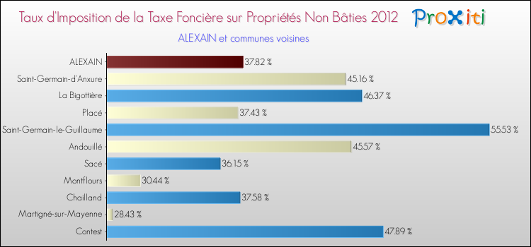 Taux d'imposition de la taxe foncière sur les immeubles et terrains non batis 2012 pour ALEXAIN et les communes proches Comparaison des taux d'imposition de la taxe foncière sur les immeubles et terrains non batis 2012 pour ALEXAIN et les communes voisines