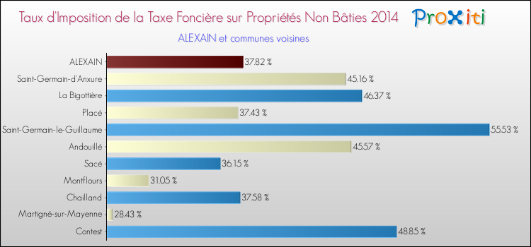 Taux d'imposition de la taxe foncière sur les immeubles et terrains non batis 2014 pour ALEXAIN et les communes proches Comparaison des taux d'imposition de la taxe foncière sur les immeubles et terrains non batis 2014 pour ALEXAIN et les communes voisines