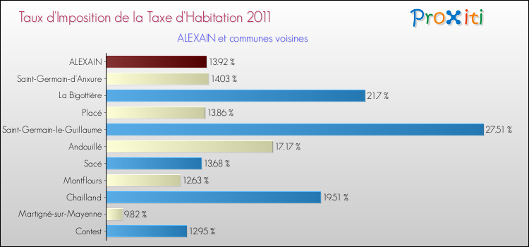 Taux d'imposition de la taxe d'habitation 2011 pour ALEXAIN et les communes proches Comparaison des taux d'imposition de la taxe d'habitation 2011 pour ALEXAIN et les communes voisines