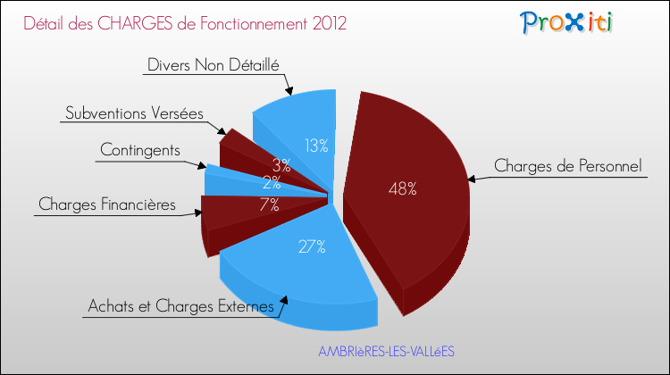 Décomposition des Charges de Fonctionnement 2012 de la commune de AMBRIèRES-LES-VALLéES Charges de Fonctionnement 2012 pour la commune de AMBRIèRES-LES-VALLéES