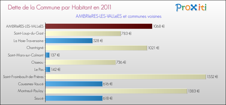 Dette par habitant de la commune en 2011 pour AMBRIèRES-LES-VALLéES et les communes proches Comparaison de la dette par habitant de la commune en 2011 pour AMBRIèRES-LES-VALLéES et les communes voisines