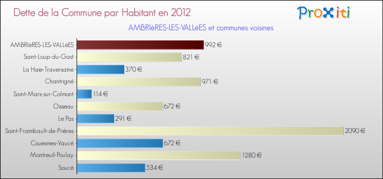 Dette par habitant de la commune en 2012 pour AMBRIèRES-LES-VALLéES et les communes proches Comparaison de la dette par habitant de la commune en 2012 pour AMBRIèRES-LES-VALLéES et les communes voisines