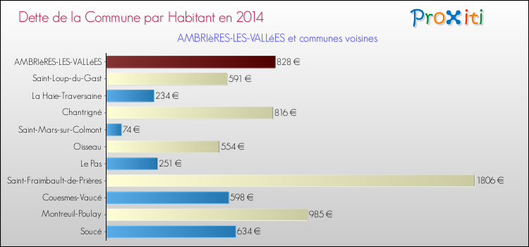 Dette par habitant de la commune en 2014 pour AMBRIèRES-LES-VALLéES et les communes proches Comparaison de la dette par habitant de la commune en 2014 pour AMBRIèRES-LES-VALLéES et les communes voisines
