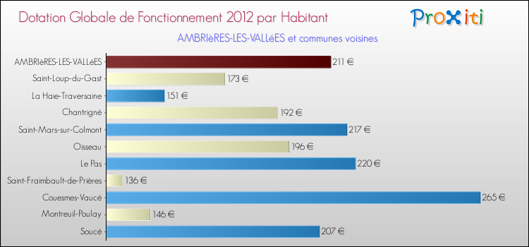 Montant des dotations globales de fonctionnement DGF par Habitant pour AMBRIèRES-LES-VALLéES et les communes proches Comparaison des des dotations globales de fonctionnement DGF par habitant pour AMBRIèRES-LES-VALLéES et les communes voisines