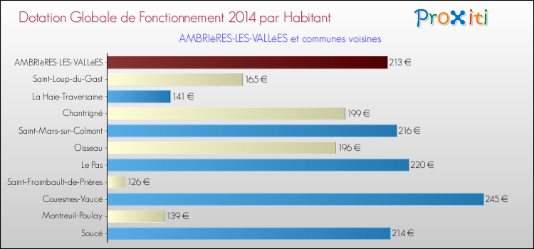 Montant des dotations globales de fonctionnement DGF par Habitant pour AMBRIèRES-LES-VALLéES et les communes proches en 2014. Comparaison des des dotations globales de fonctionnement DGF par habitant pour AMBRIèRES-LES-VALLéES et les communes voisines en 2014.