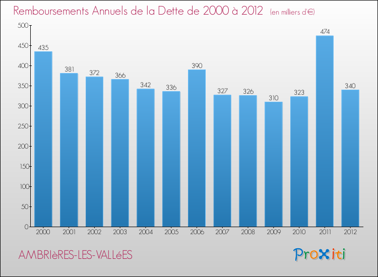 Evolution de l'annuité de la dette pour la commune de AMBRIèRES-LES-VALLéES de 2000 à 2012 Annuités de la dette pour AMBRIèRES-LES-VALLéES de 2000 à 2012