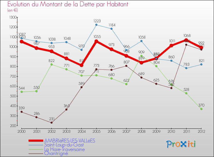 Evolution de la dette par habitant pour la commune de AMBRIèRES-LES-VALLéES et les communes proches de 2000 à 2012 Comparaison de la dette par habitant pour AMBRIèRES-LES-VALLéES et les communes voisines de 2000 à 2012
