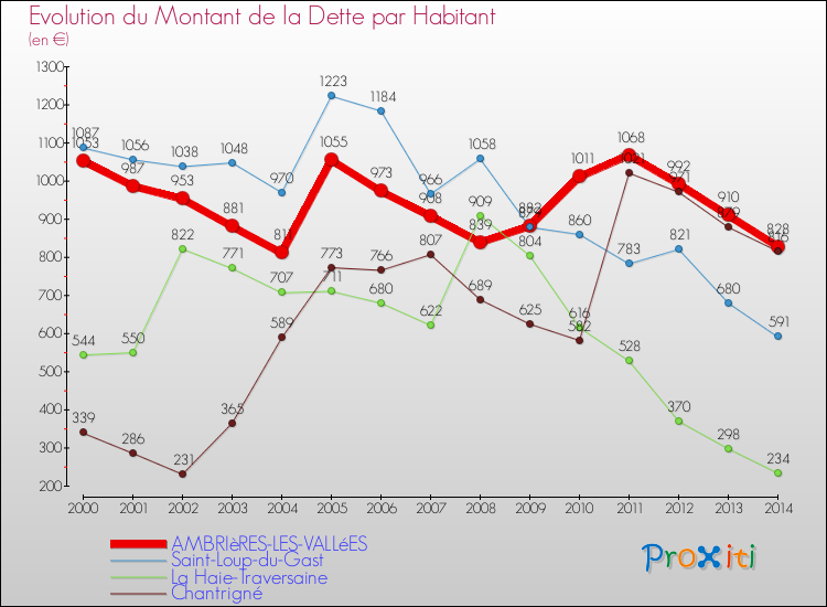 Evolution de la dette par habitant pour la commune de AMBRIèRES-LES-VALLéES et les communes proches de 2000 à 2014 Comparaison de la dette par habitant pour AMBRIèRES-LES-VALLéES et les communes voisines de 2000 à 2014