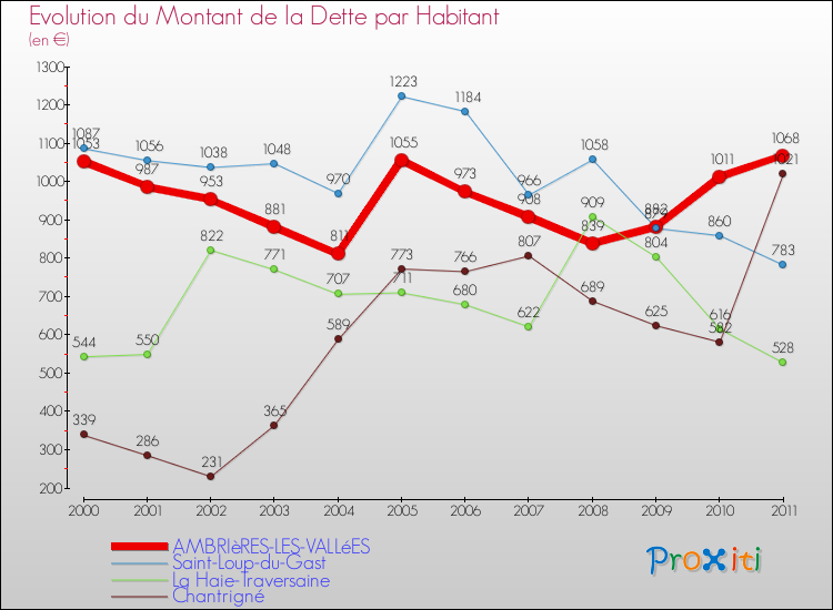 Evolution de la dette par habitant pour la commune de AMBRIèRES-LES-VALLéES et les communes proches Comparaison de la dette par habitant pour AMBRIèRES-LES-VALLéES et les communes voisines