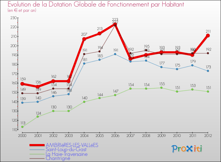 Evolution et montant de la dotation globale de fonctionnement par Habitant pour AMBRIèRES-LES-VALLéES et les communes proches Comparaison des dotations globales de fonctionnement par habitant pour AMBRIèRES-LES-VALLéES et les communes voisines