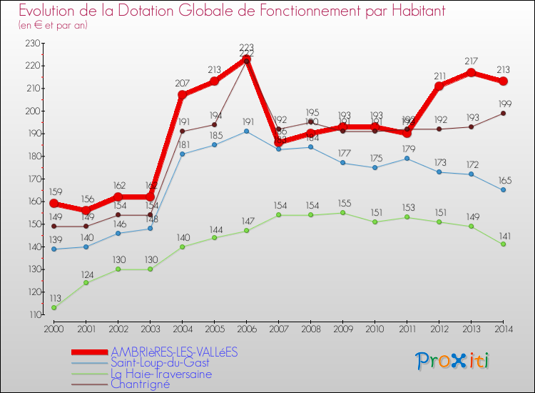 Evolution et montant de la dotation globale de fonctionnement par Habitant pour AMBRIèRES-LES-VALLéES et les communes proches de 2000 à 2014. Comparaison des dotations globales de fonctionnement par habitant pour AMBRIèRES-LES-VALLéES et les communes voisines de 2000 à 2014.