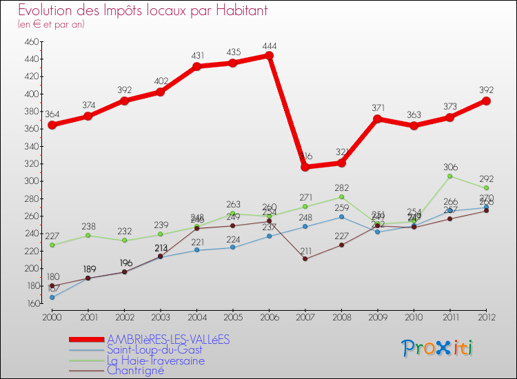 Evolution et montant des impôts locaux par Habitant pour AMBRIèRES-LES-VALLéES et les communes proches Comparaison des impôts locaux par habitant pour AMBRIèRES-LES-VALLéES et les communes voisines