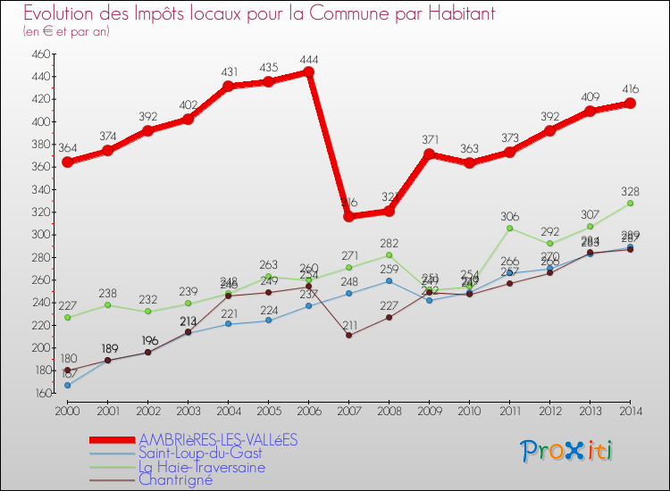 Evolution et montant des impôts locaux par Habitant pour AMBRIèRES-LES-VALLéES et les communes proches de 2000 à 2014 Comparaison des impôts locaux par habitant pour AMBRIèRES-LES-VALLéES et les communes voisines de 2000 à 2014