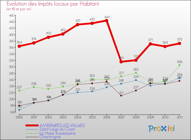 Evolution et montant des impôts locaux par Habitant pour AMBRIèRES-LES-VALLéES et les communes proches Comparaison des impôts locaux par habitant pour AMBRIèRES-LES-VALLéES et les communes voisines