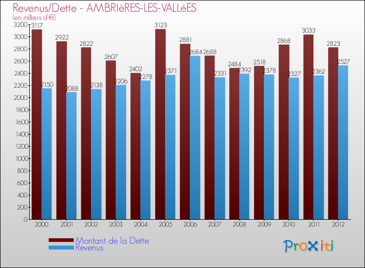Evolution comparée de la dette et des revenus pour la commune de AMBRIèRES-LES-VALLéES de 2000 à 2012 Comparaison de la dette et des revenus pour AMBRIèRES-LES-VALLéES de 2000 à 2012