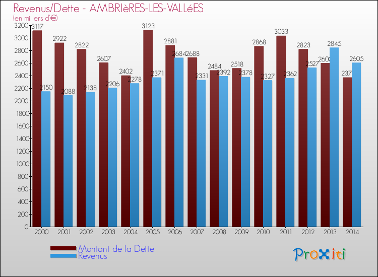 Evolution comparée de la dette et des revenus pour la commune de AMBRIèRES-LES-VALLéES de 2000 à 2014 Comparaison de la dette et des revenus pour AMBRIèRES-LES-VALLéES de 2000 à 2014