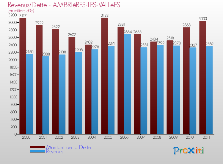 Evolution comparée de la dette et des revenus pour la commune de AMBRIèRES-LES-VALLéES de 2000 à 2011 Comparaison de la dette et des revenus pour AMBRIèRES-LES-VALLéES de 2000 à 2011