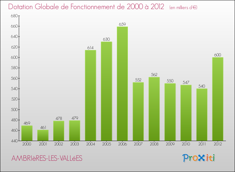 Evolution du montant de la Dotation Globale de Fonctionnement pour la commune de AMBRIèRES-LES-VALLéES de 2000 à 2012 Evolution du montant de la Dotation Globale de Fonctionnement pour AMBRIèRES-LES-VALLéES de 2000 à 2012