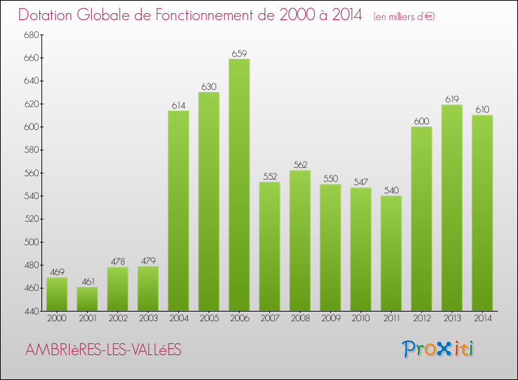 Evolution du montant de la Dotation Globale de Fonctionnement pour la commune de AMBRIèRES-LES-VALLéES de 2000 à 2014 Evolution du montant de la Dotation Globale de Fonctionnement pour AMBRIèRES-LES-VALLéES de 2000 à 2014