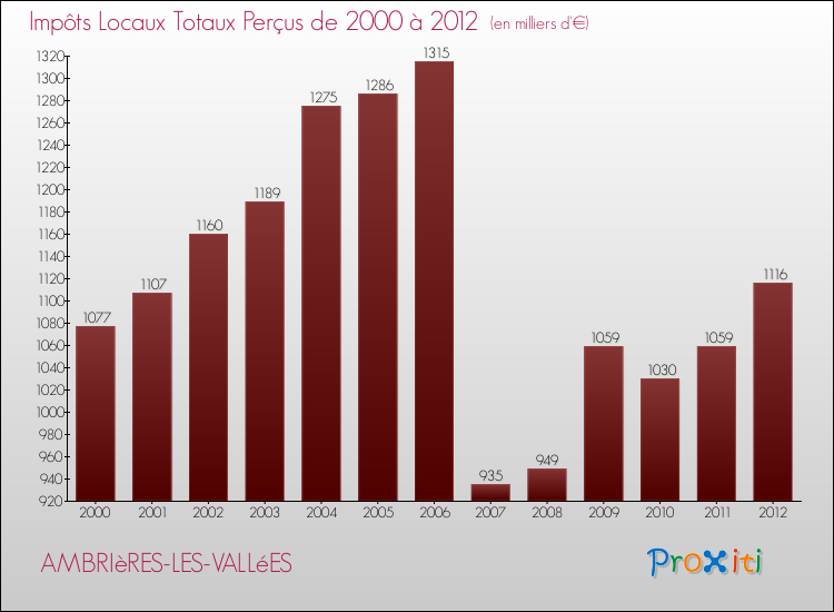 Evolution des Impôts Locaux pour la commune de AMBRIèRES-LES-VALLéES de 2000 à 2012 Evolution des Impôts Locaux pour AMBRIèRES-LES-VALLéES de 2000 à 2012