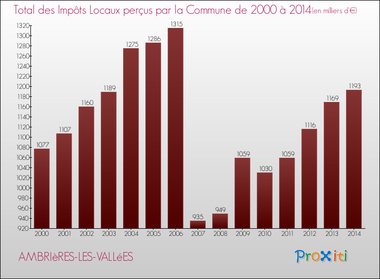 Evolution des Impôts Locaux pour la commune de AMBRIèRES-LES-VALLéES de 2000 à 2014 Evolution des Impôts Locaux pour AMBRIèRES-LES-VALLéES de 2000 à 2014