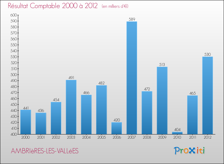Evolution du résultat comptable pour la commune de AMBRIèRES-LES-VALLéES de 2000 à 2012 Evolution du résultat comptable pour AMBRIèRES-LES-VALLéES de 2000 à 2012
