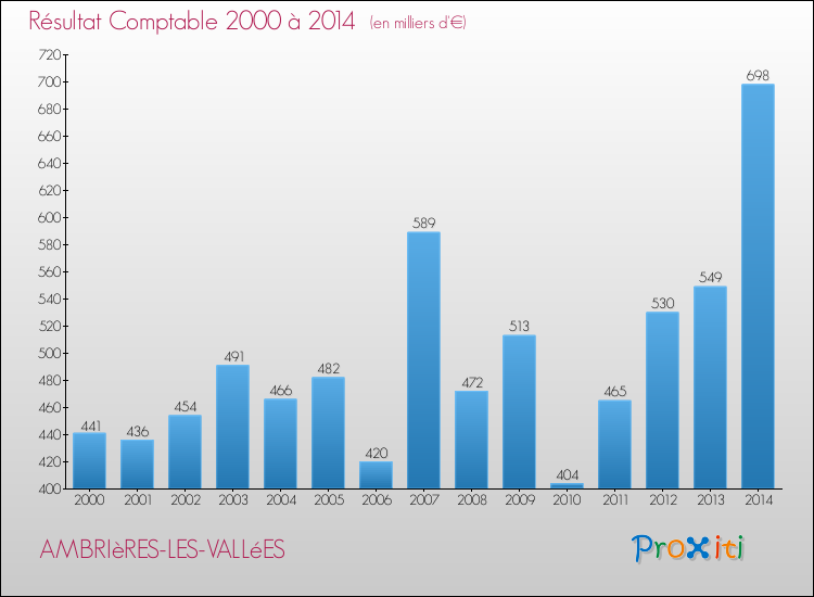 Evolution du résultat comptable pour la commune de AMBRIèRES-LES-VALLéES de 2000 à 2014 Evolution du résultat comptable pour AMBRIèRES-LES-VALLéES de 2000 à 2014