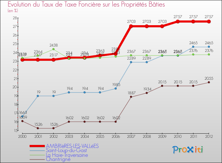 Evolution du taux de la taxe foncière sur le bati pour AMBRIèRES-LES-VALLéES et les communes proches de 2000 à 2012 Comparaison des taux de taxe foncière sur le bati pour AMBRIèRES-LES-VALLéES et les communes voisines de 2000 à 2012